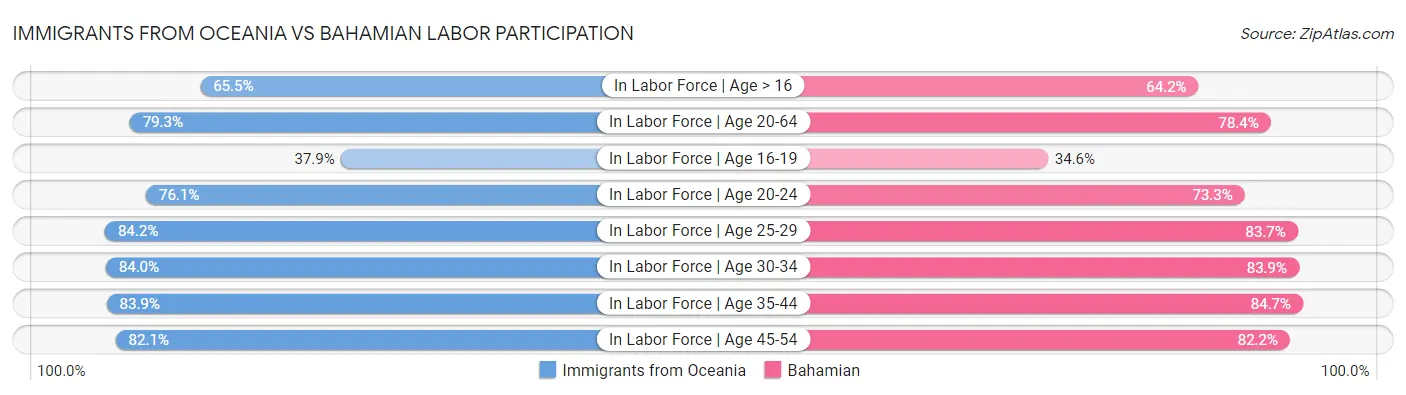 Immigrants from Oceania vs Bahamian Labor Participation
