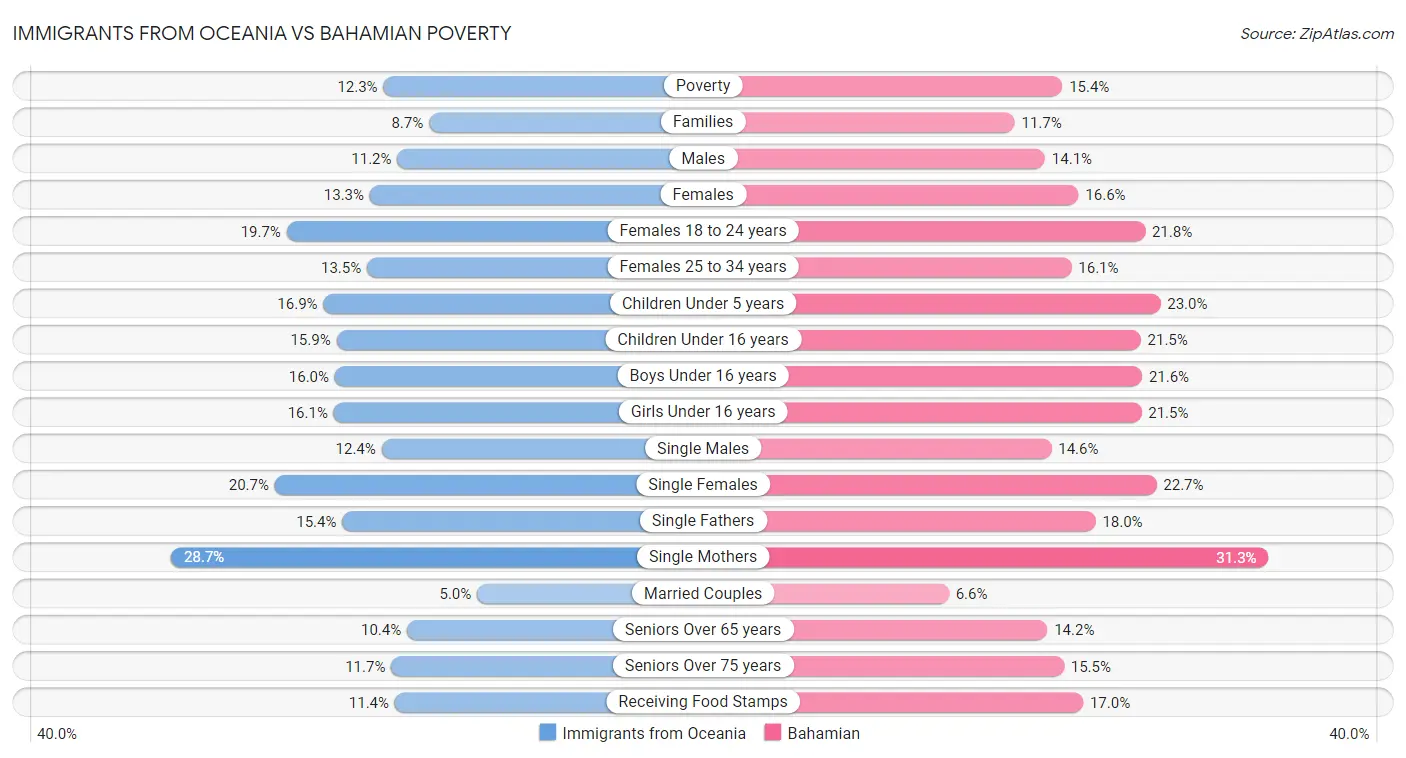 Immigrants from Oceania vs Bahamian Poverty
