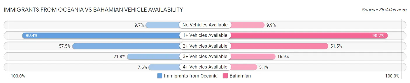 Immigrants from Oceania vs Bahamian Vehicle Availability