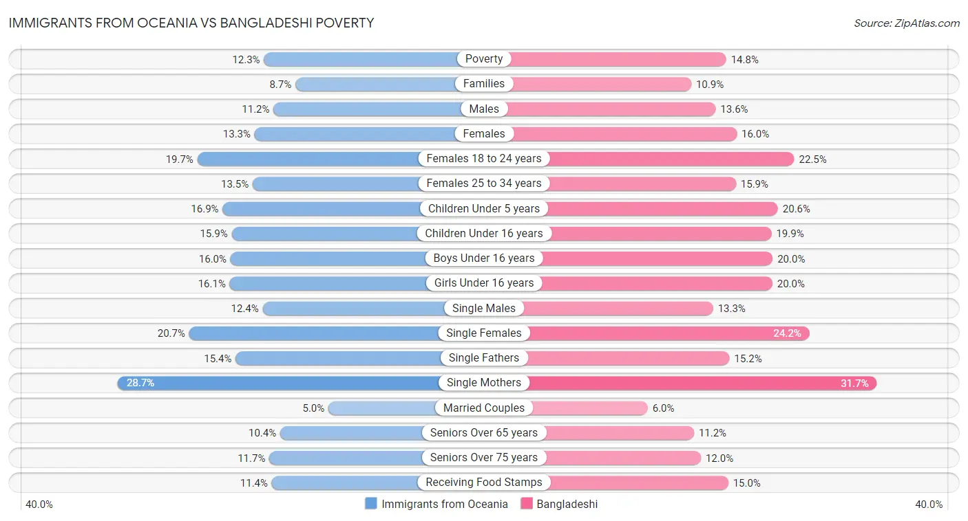 Immigrants from Oceania vs Bangladeshi Poverty