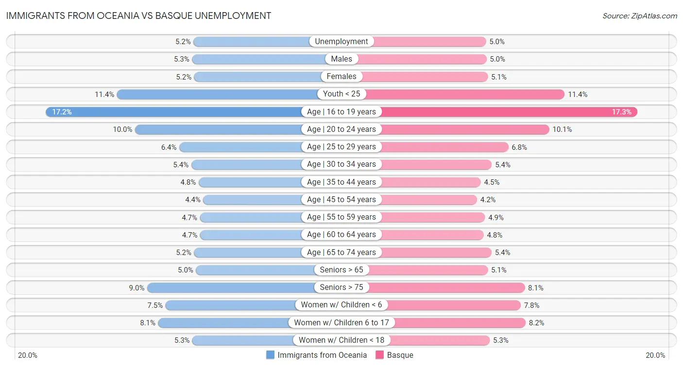 Immigrants from Oceania vs Basque Unemployment
