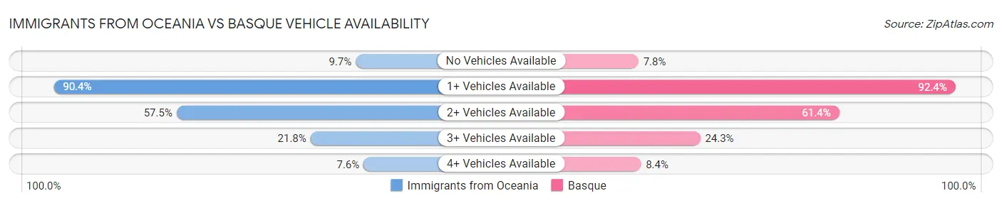 Immigrants from Oceania vs Basque Vehicle Availability