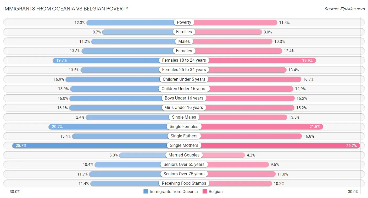 Immigrants from Oceania vs Belgian Poverty