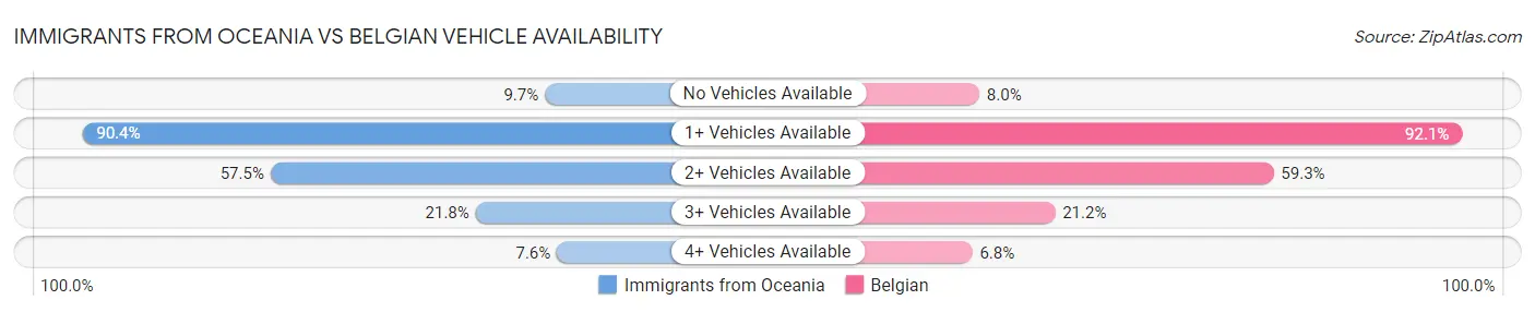 Immigrants from Oceania vs Belgian Vehicle Availability