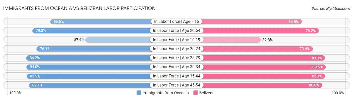 Immigrants from Oceania vs Belizean Labor Participation
