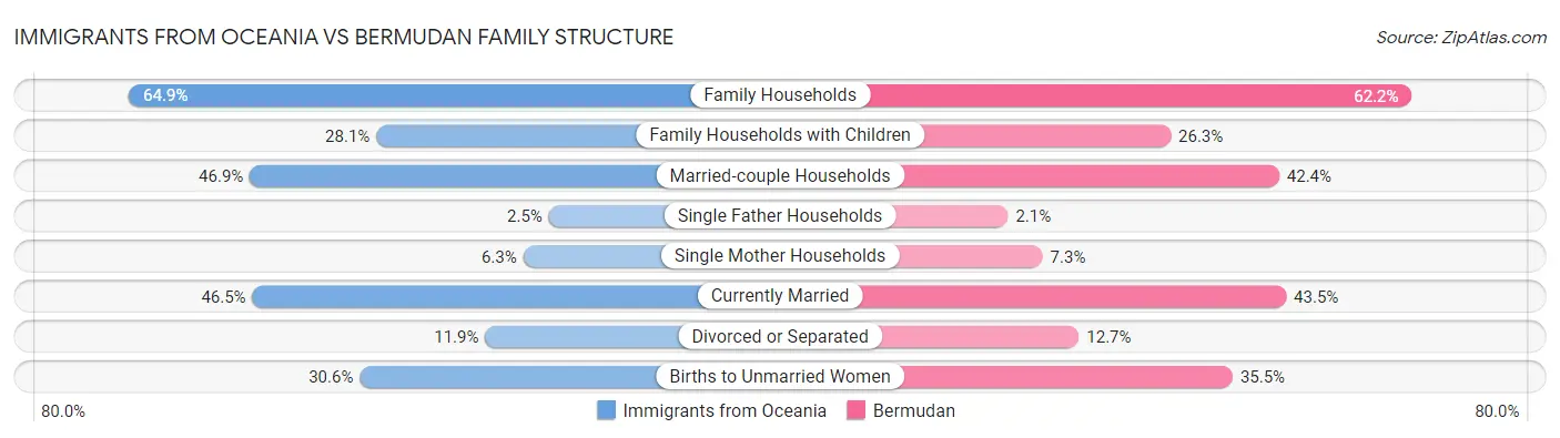 Immigrants from Oceania vs Bermudan Family Structure