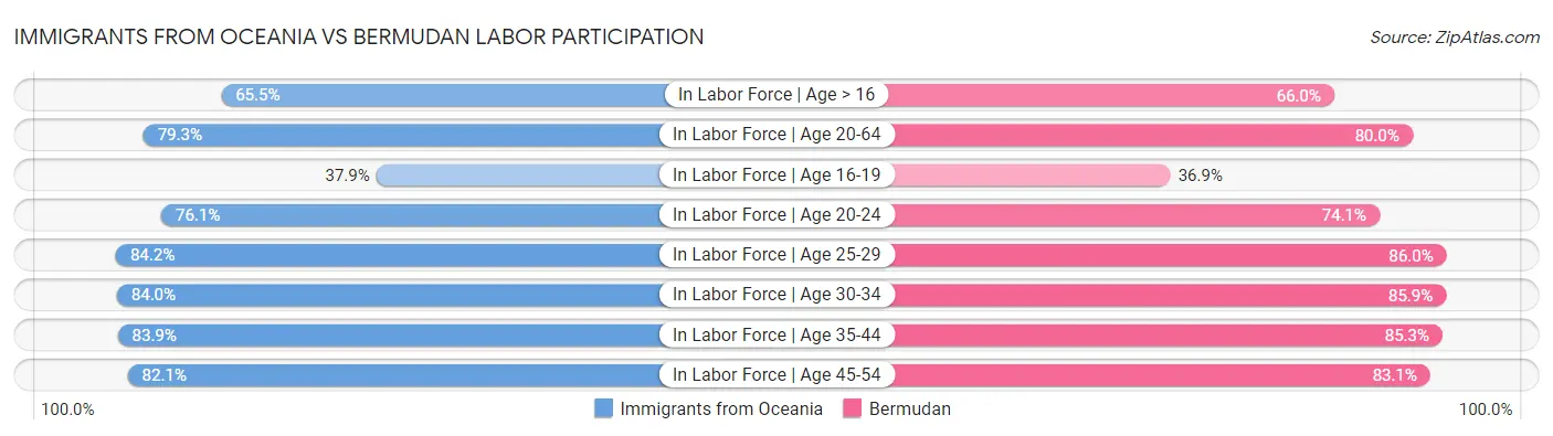 Immigrants from Oceania vs Bermudan Labor Participation