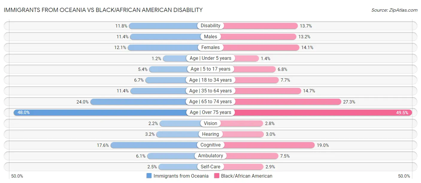 Immigrants from Oceania vs Black/African American Disability