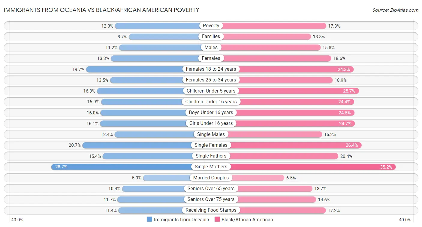 Immigrants from Oceania vs Black/African American Poverty