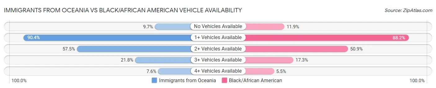 Immigrants from Oceania vs Black/African American Vehicle Availability
