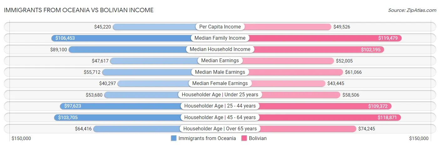 Immigrants from Oceania vs Bolivian Income