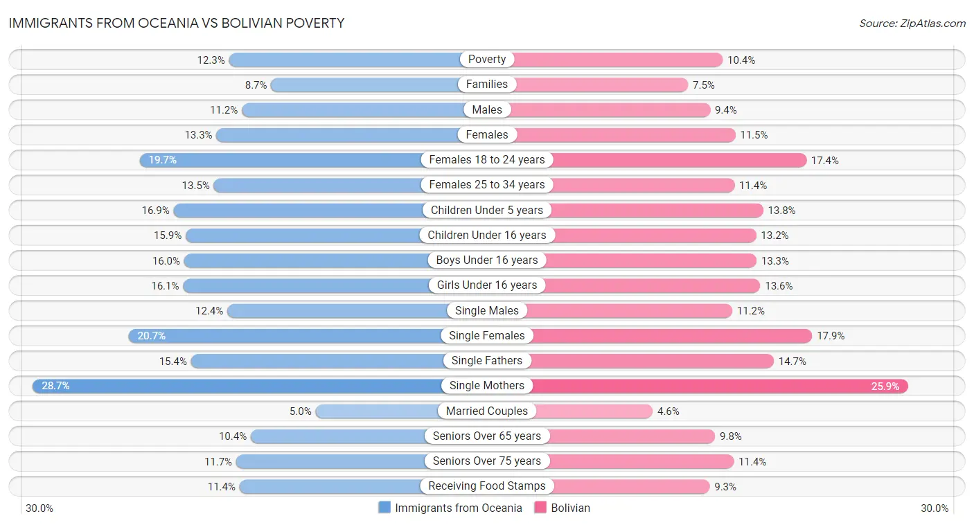 Immigrants from Oceania vs Bolivian Poverty