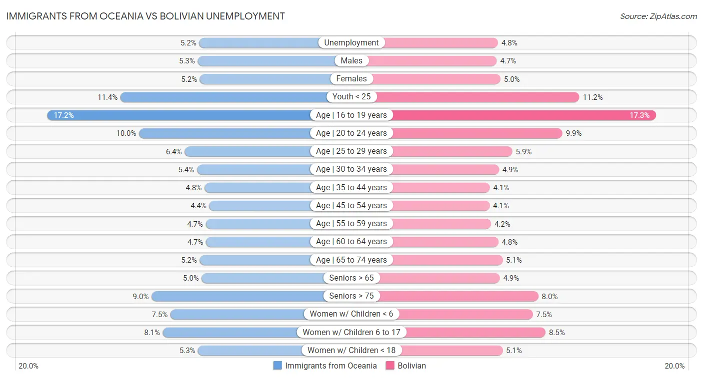 Immigrants from Oceania vs Bolivian Unemployment