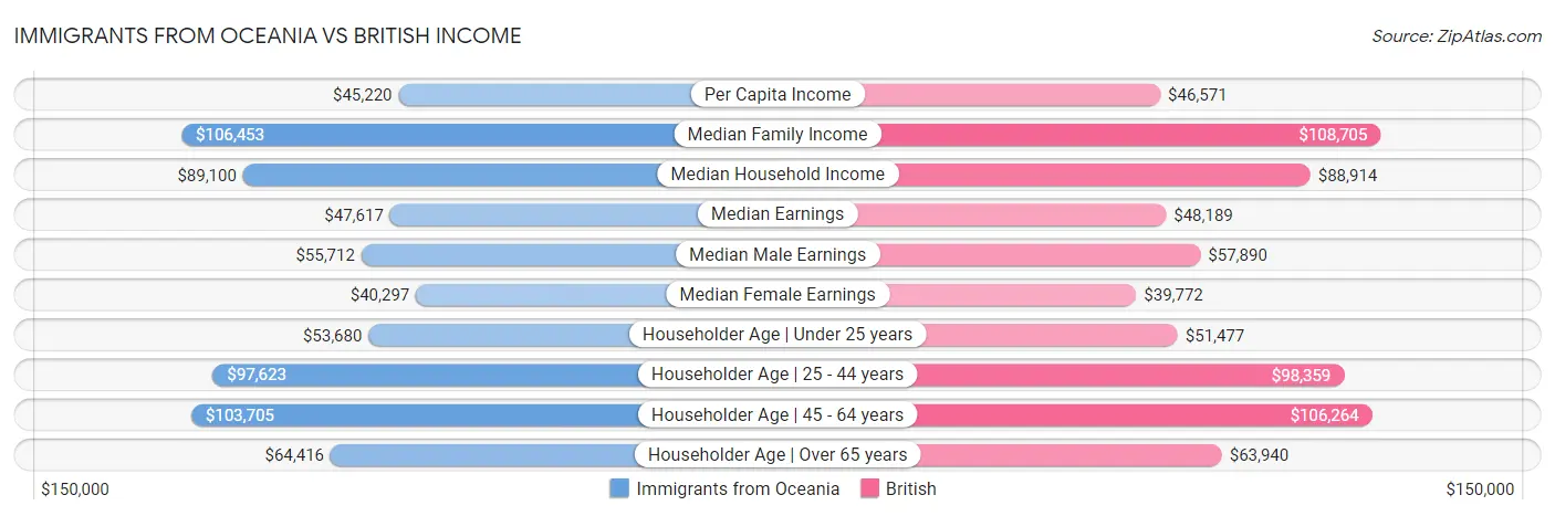 Immigrants from Oceania vs British Income