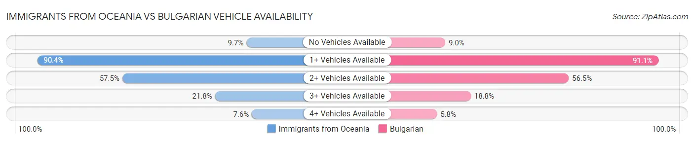 Immigrants from Oceania vs Bulgarian Vehicle Availability