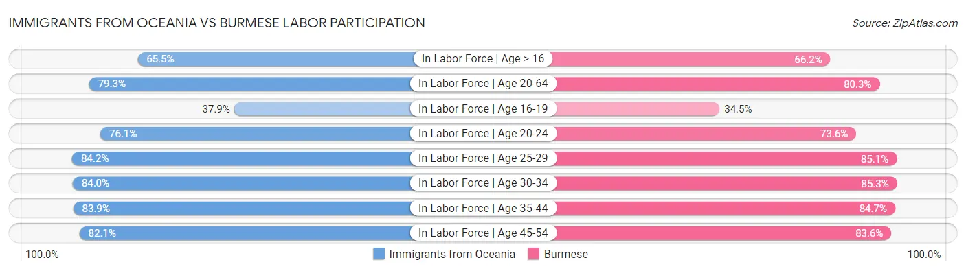 Immigrants from Oceania vs Burmese Labor Participation