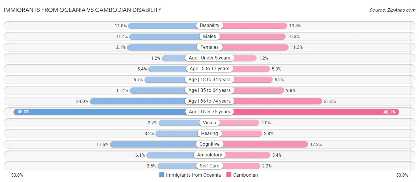 Immigrants from Oceania vs Cambodian Disability
