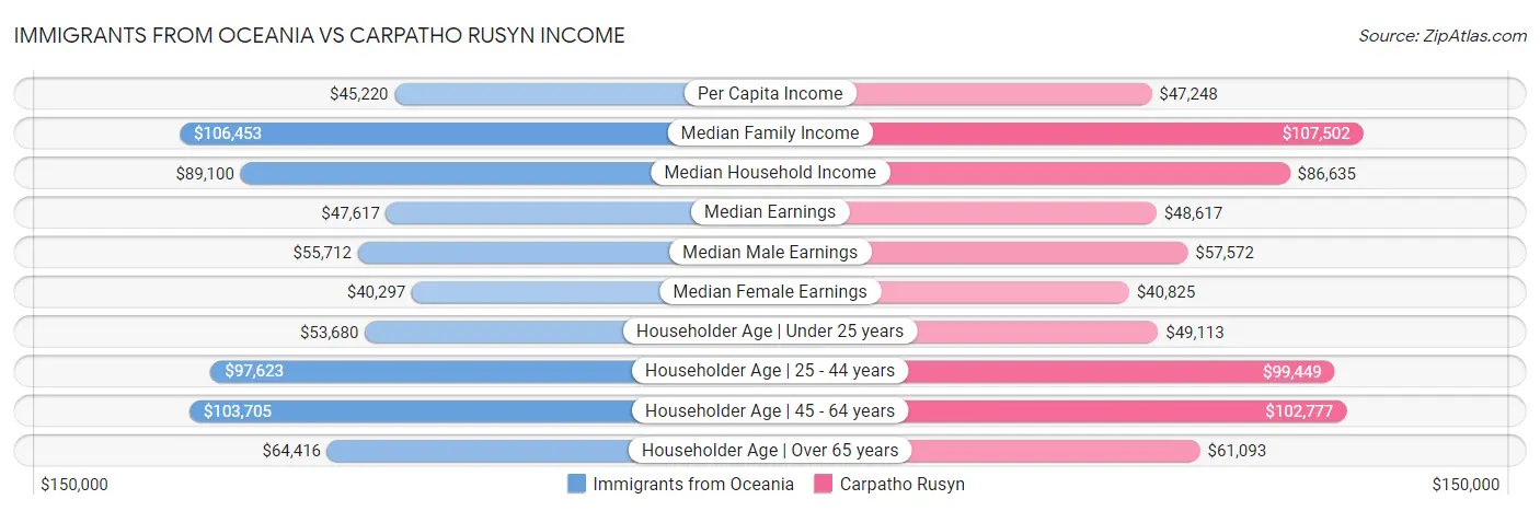 Immigrants from Oceania vs Carpatho Rusyn Income
