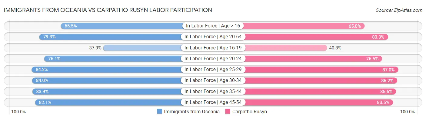 Immigrants from Oceania vs Carpatho Rusyn Labor Participation