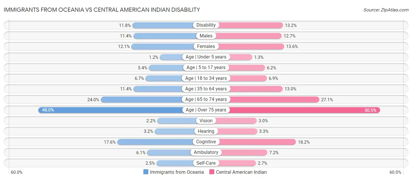Immigrants from Oceania vs Central American Indian Disability