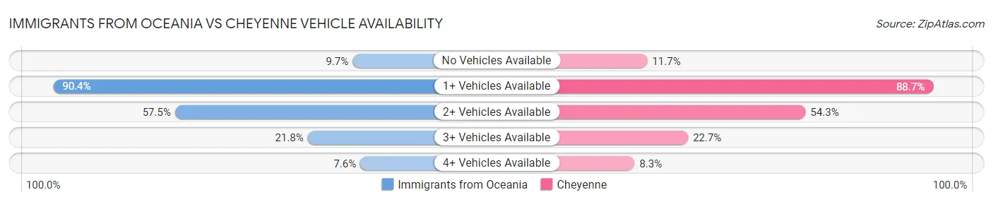 Immigrants from Oceania vs Cheyenne Vehicle Availability