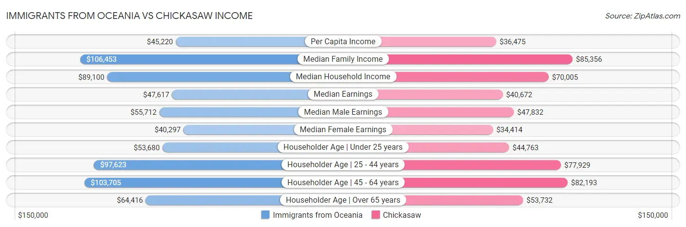 Immigrants from Oceania vs Chickasaw Income