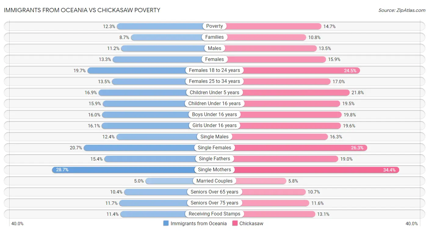 Immigrants from Oceania vs Chickasaw Poverty