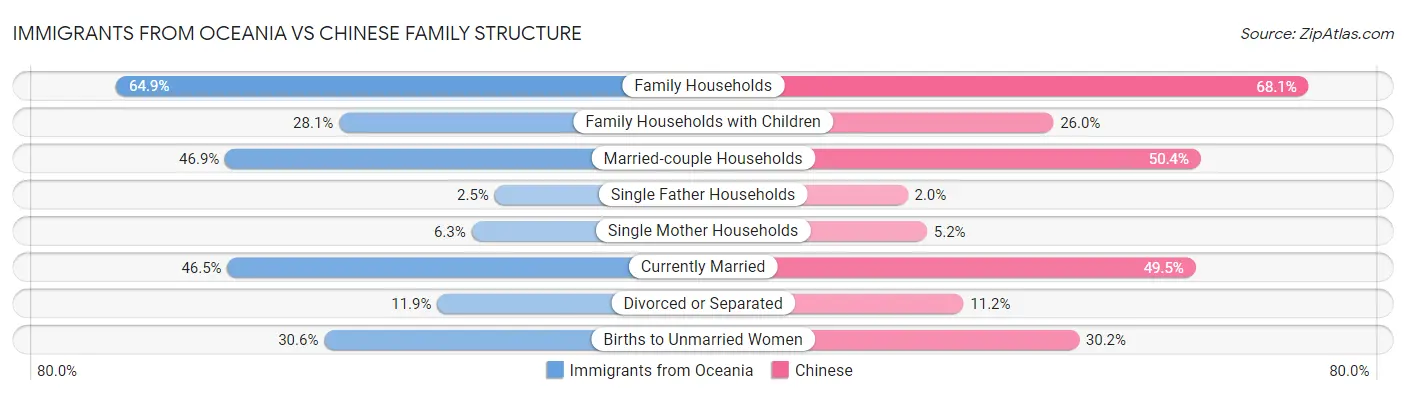 Immigrants from Oceania vs Chinese Family Structure