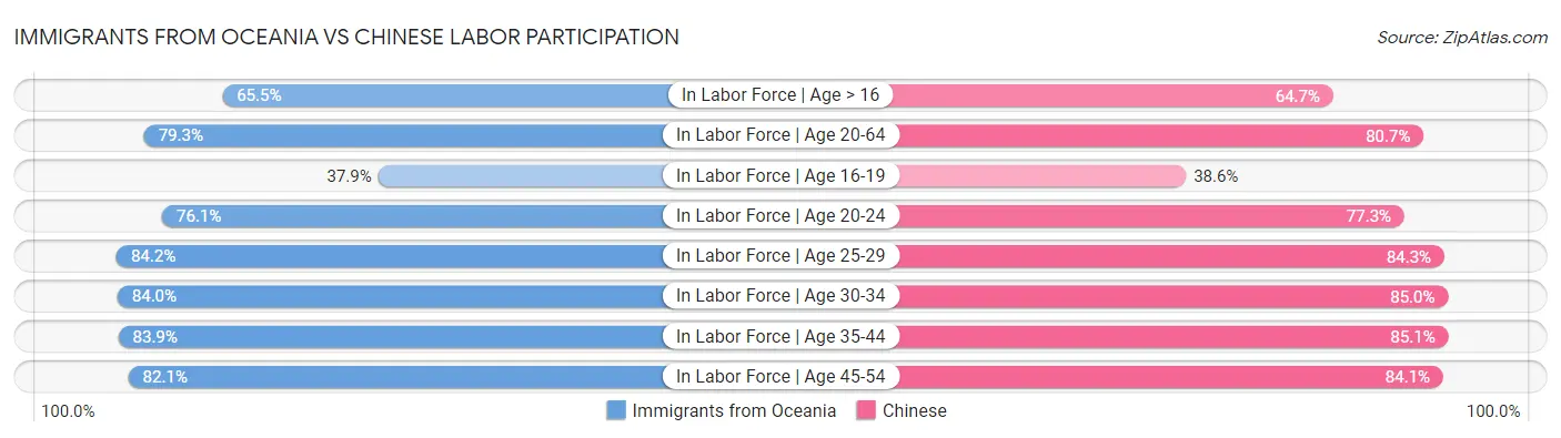 Immigrants from Oceania vs Chinese Labor Participation