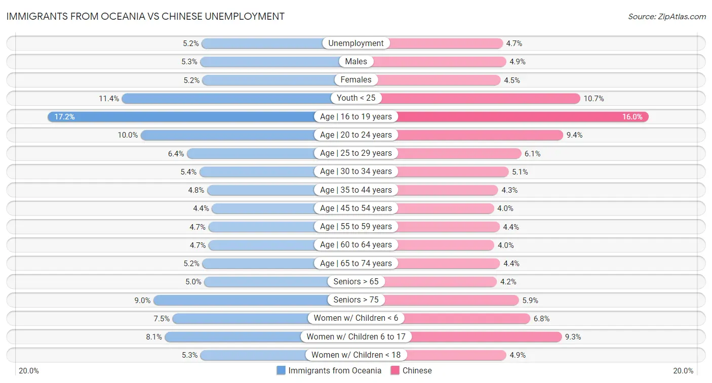 Immigrants from Oceania vs Chinese Unemployment