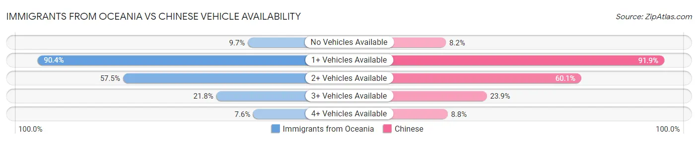 Immigrants from Oceania vs Chinese Vehicle Availability