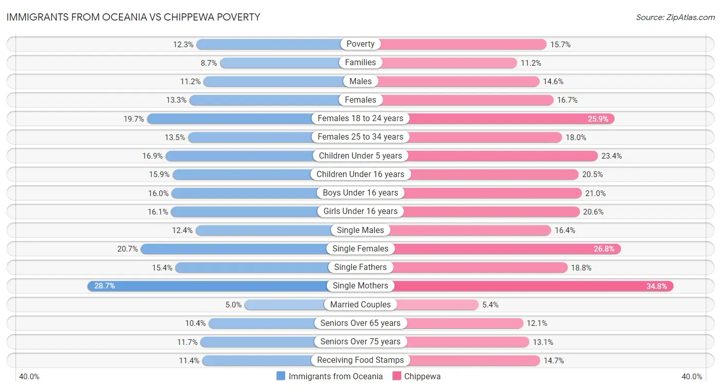Immigrants from Oceania vs Chippewa Poverty