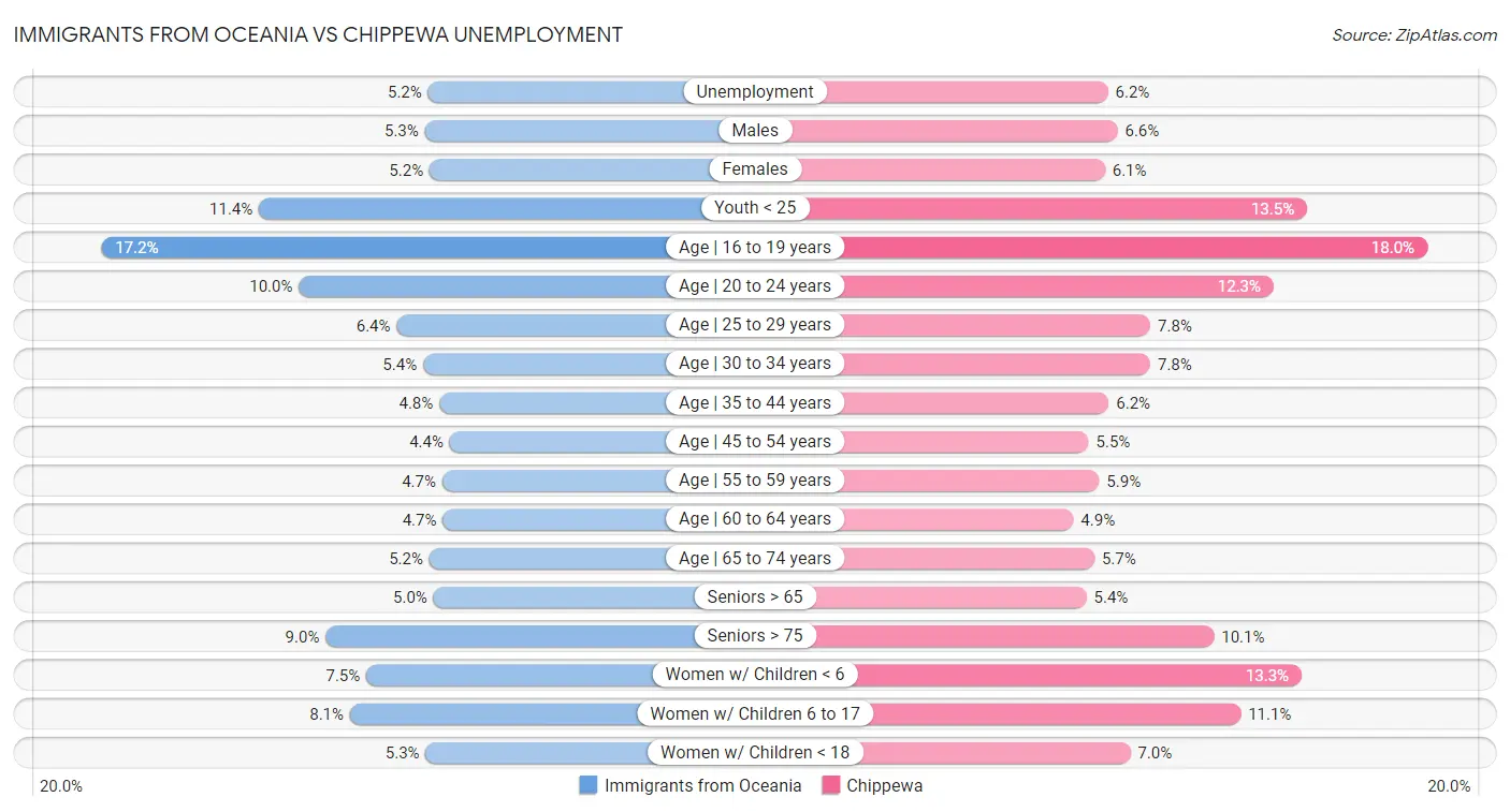Immigrants from Oceania vs Chippewa Unemployment