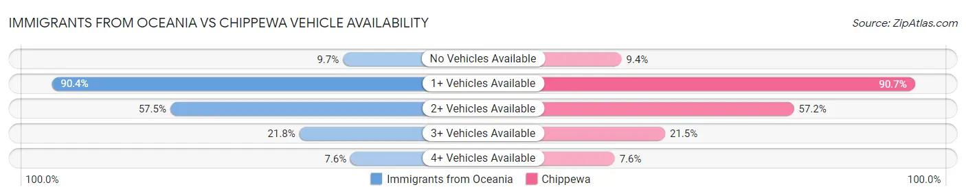 Immigrants from Oceania vs Chippewa Vehicle Availability