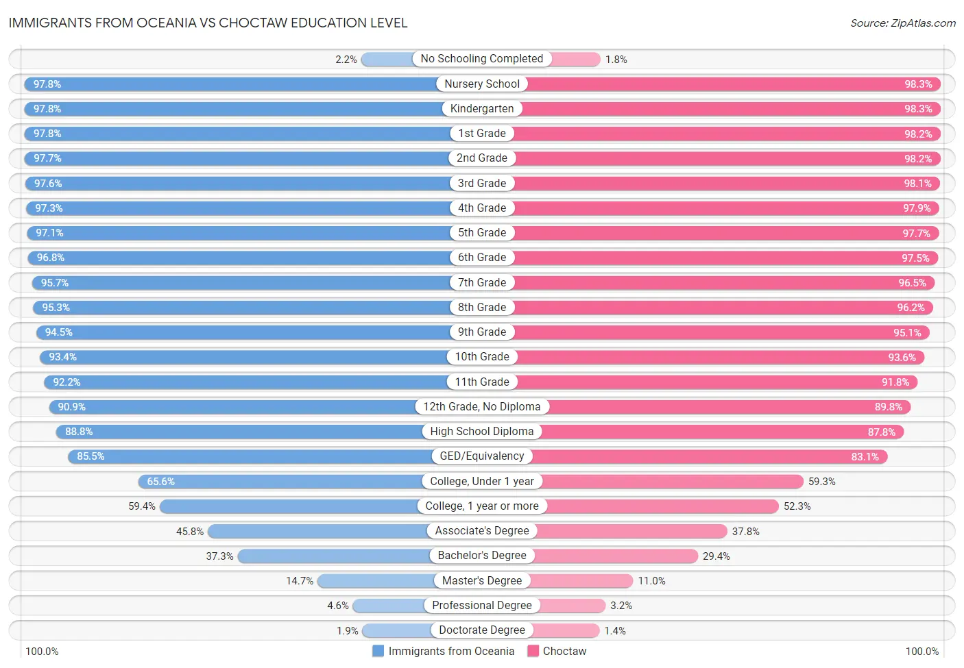 Immigrants from Oceania vs Choctaw Education Level