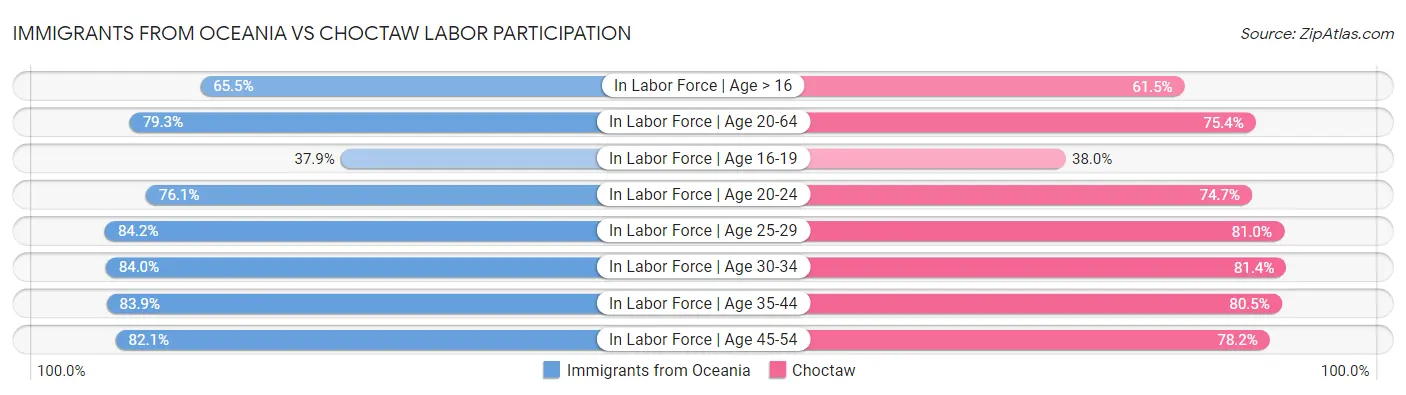 Immigrants from Oceania vs Choctaw Labor Participation