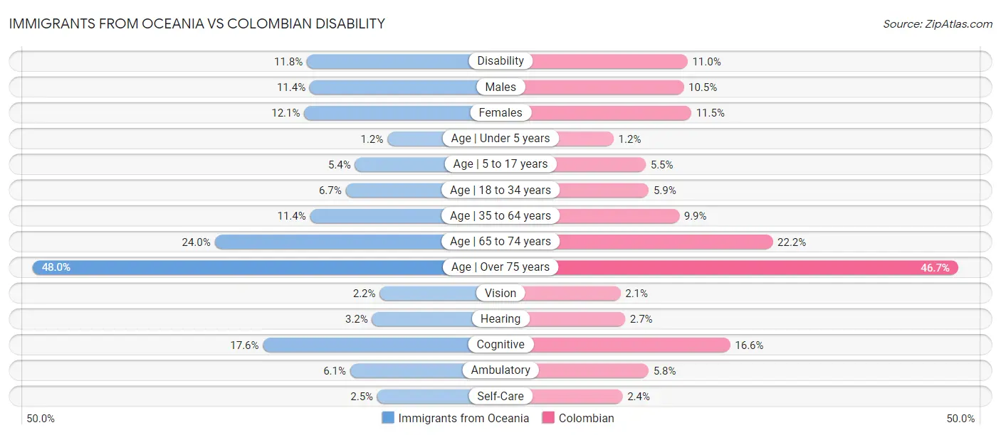 Immigrants from Oceania vs Colombian Disability