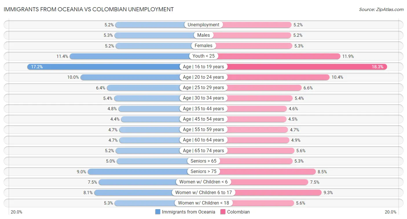 Immigrants from Oceania vs Colombian Unemployment