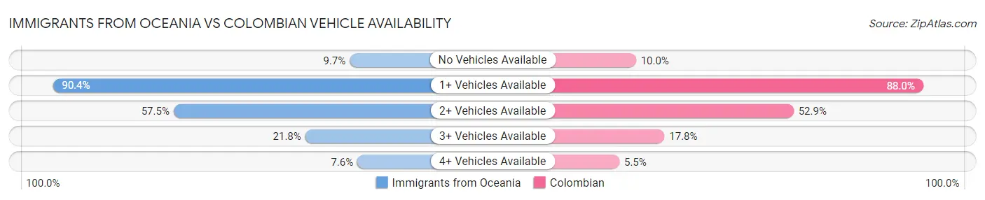 Immigrants from Oceania vs Colombian Vehicle Availability
