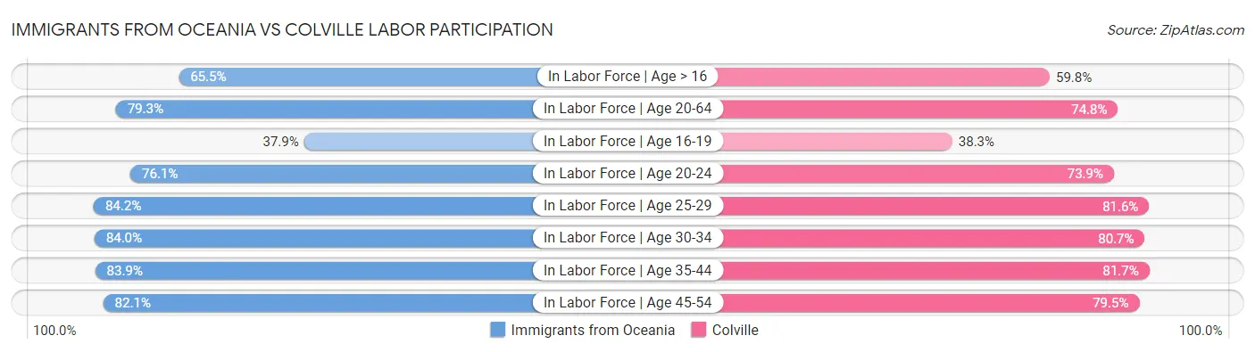 Immigrants from Oceania vs Colville Labor Participation