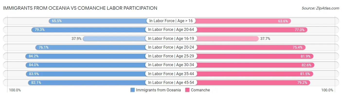 Immigrants from Oceania vs Comanche Labor Participation