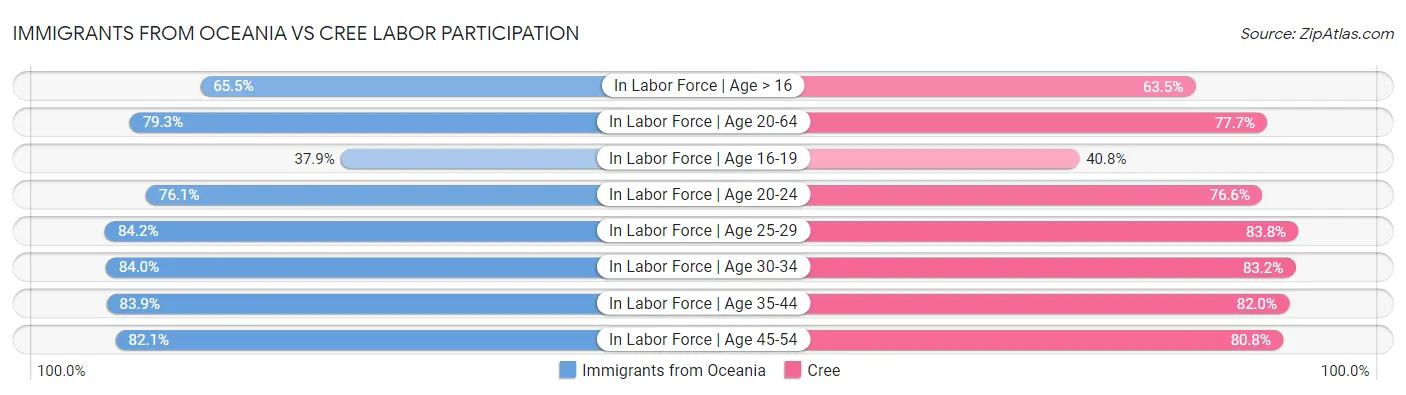 Immigrants from Oceania vs Cree Labor Participation