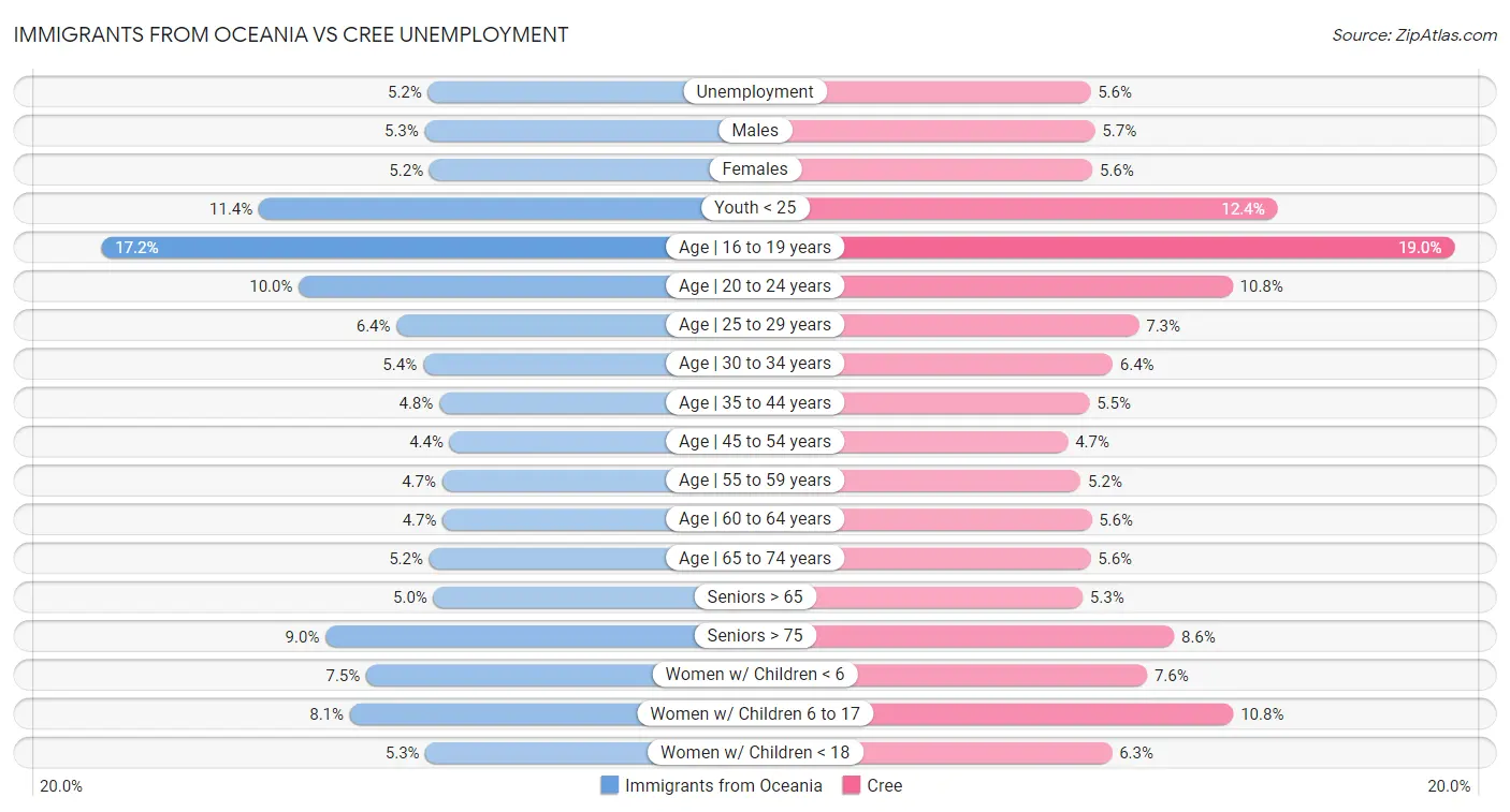 Immigrants from Oceania vs Cree Unemployment