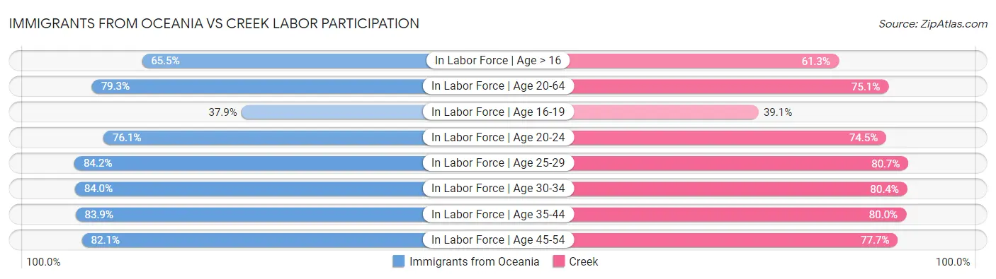 Immigrants from Oceania vs Creek Labor Participation