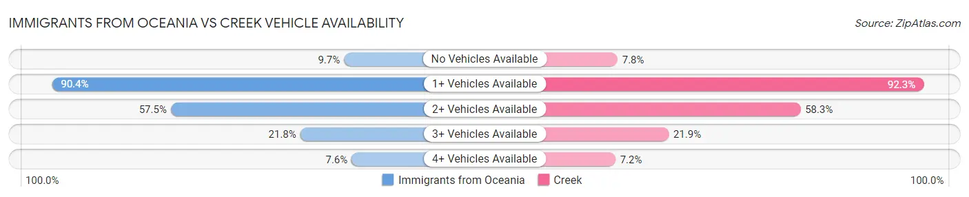 Immigrants from Oceania vs Creek Vehicle Availability