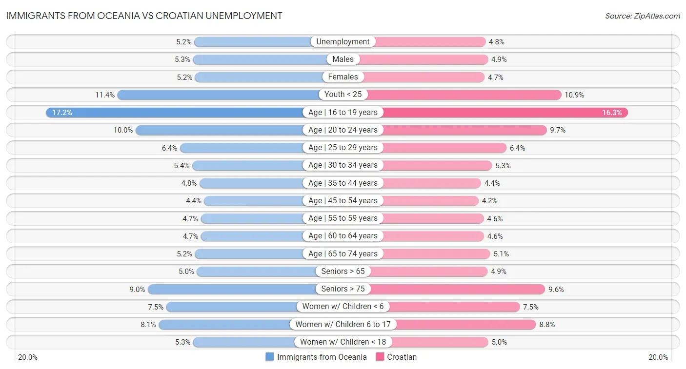 Immigrants from Oceania vs Croatian Unemployment