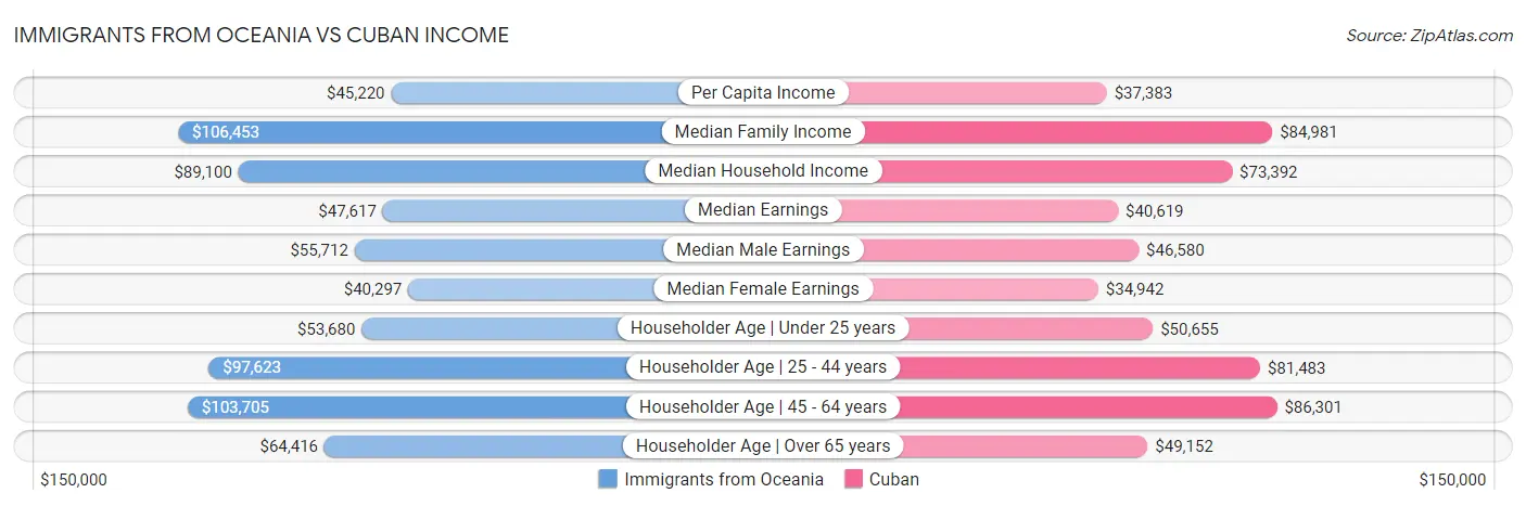 Immigrants from Oceania vs Cuban Income