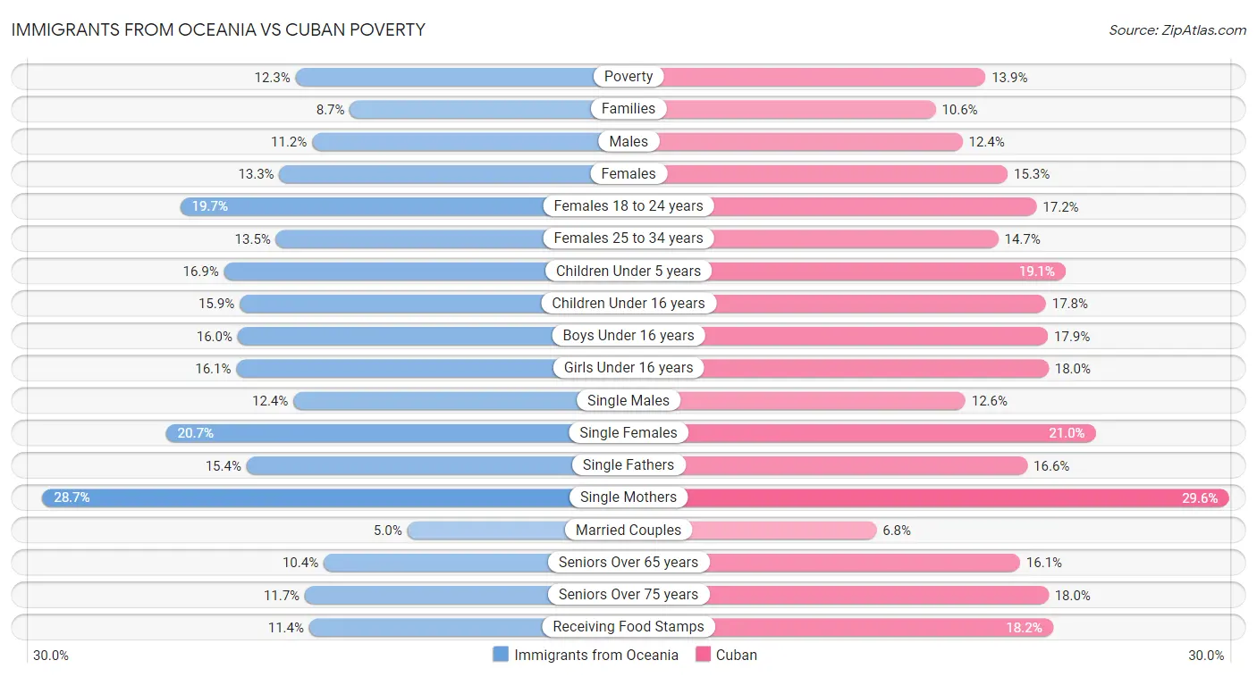 Immigrants from Oceania vs Cuban Poverty