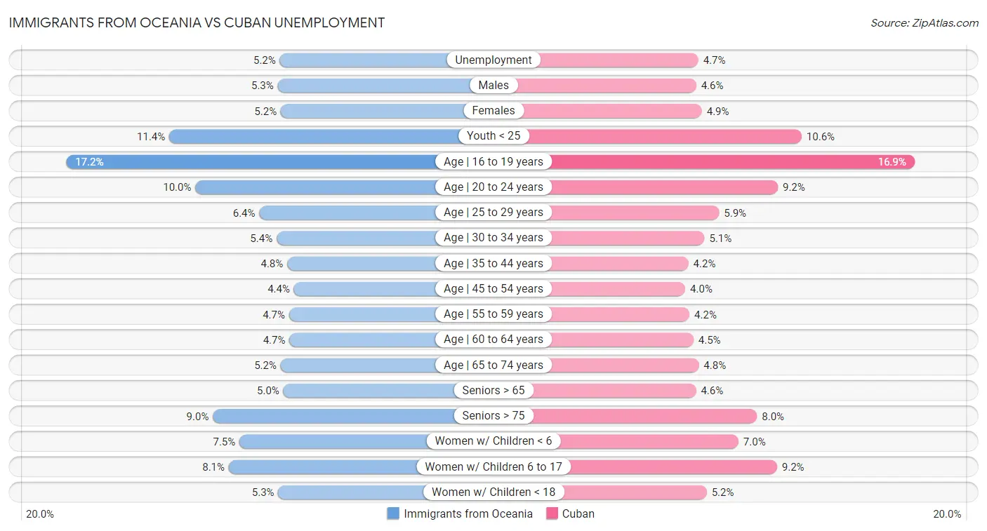 Immigrants from Oceania vs Cuban Unemployment