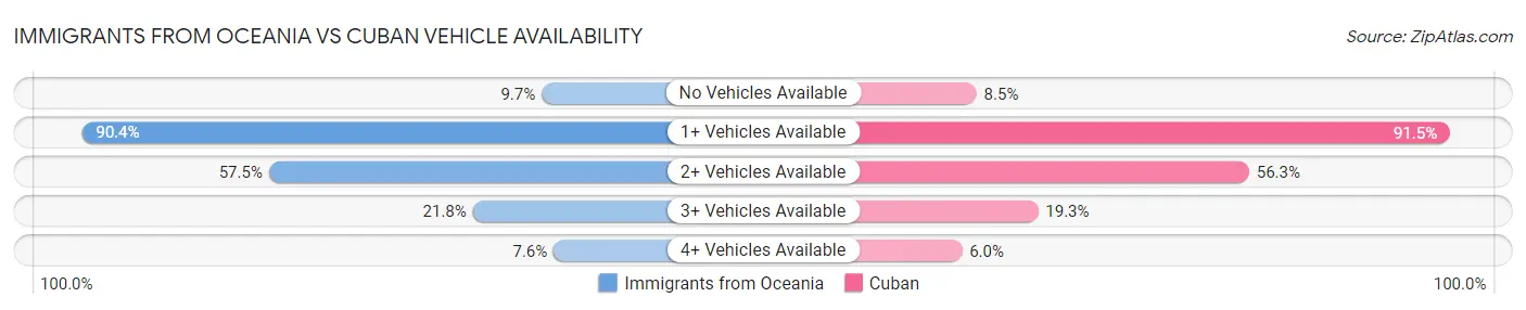 Immigrants from Oceania vs Cuban Vehicle Availability
